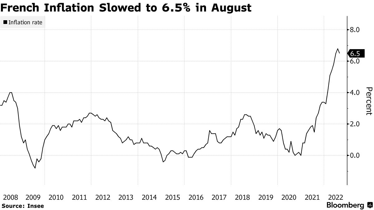 French Inflation Slowed to 6.5% in August