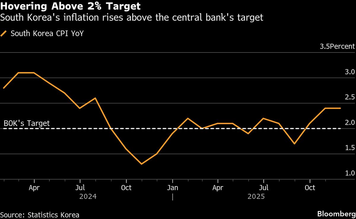 ⚫️ BLOOMBERG: Inflazione stabile in Corea del Sud a novembre: cautela della banca centrale per il mercato immobiliare