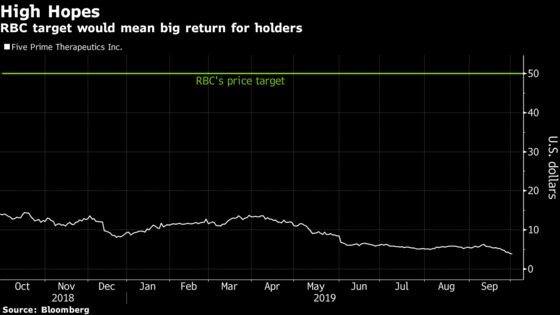 Looking for 1,600% Returns? Biotech Has No Shortage of Analyst Optimism