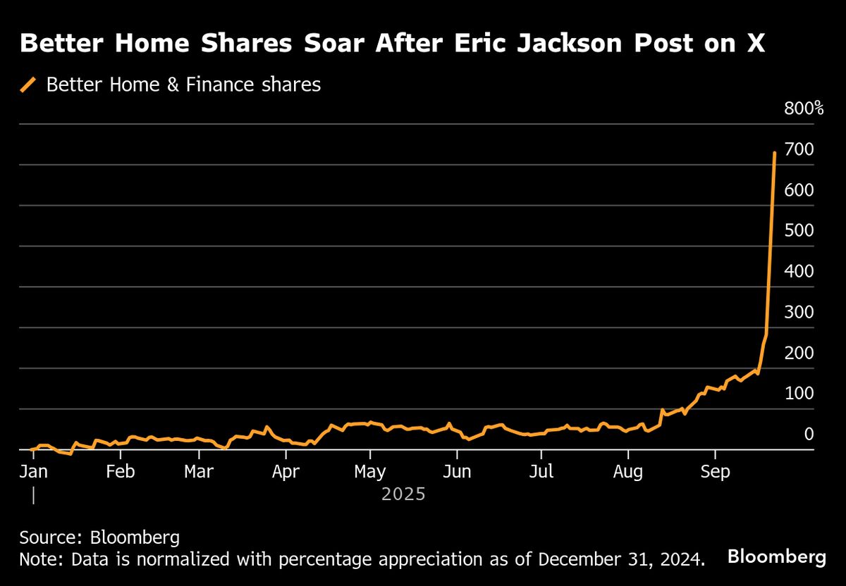 Better Home Surges as Man Behind Opendoor’s Meme Rally Goes Long