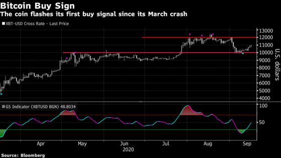 Bitcoin Flashing First Buy Signal Since March Covid Collapse