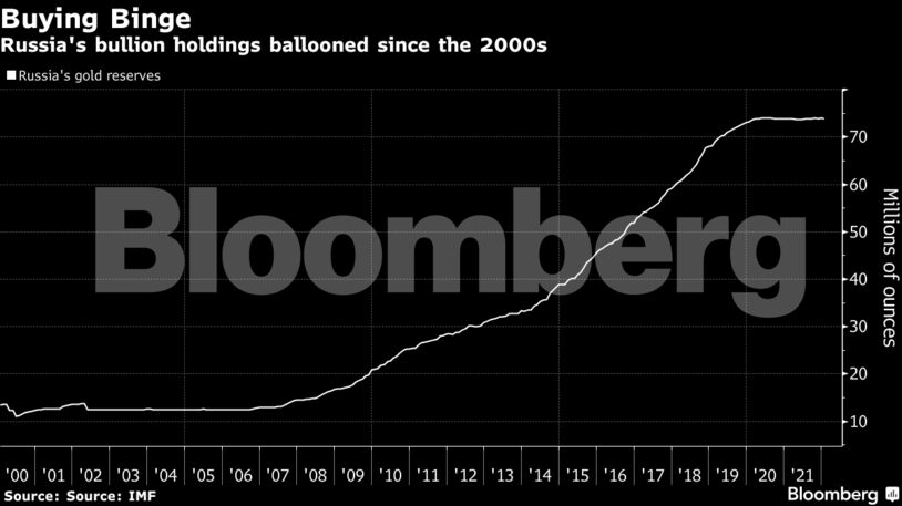 Russia's bullion holdings ballooned since the 2000s