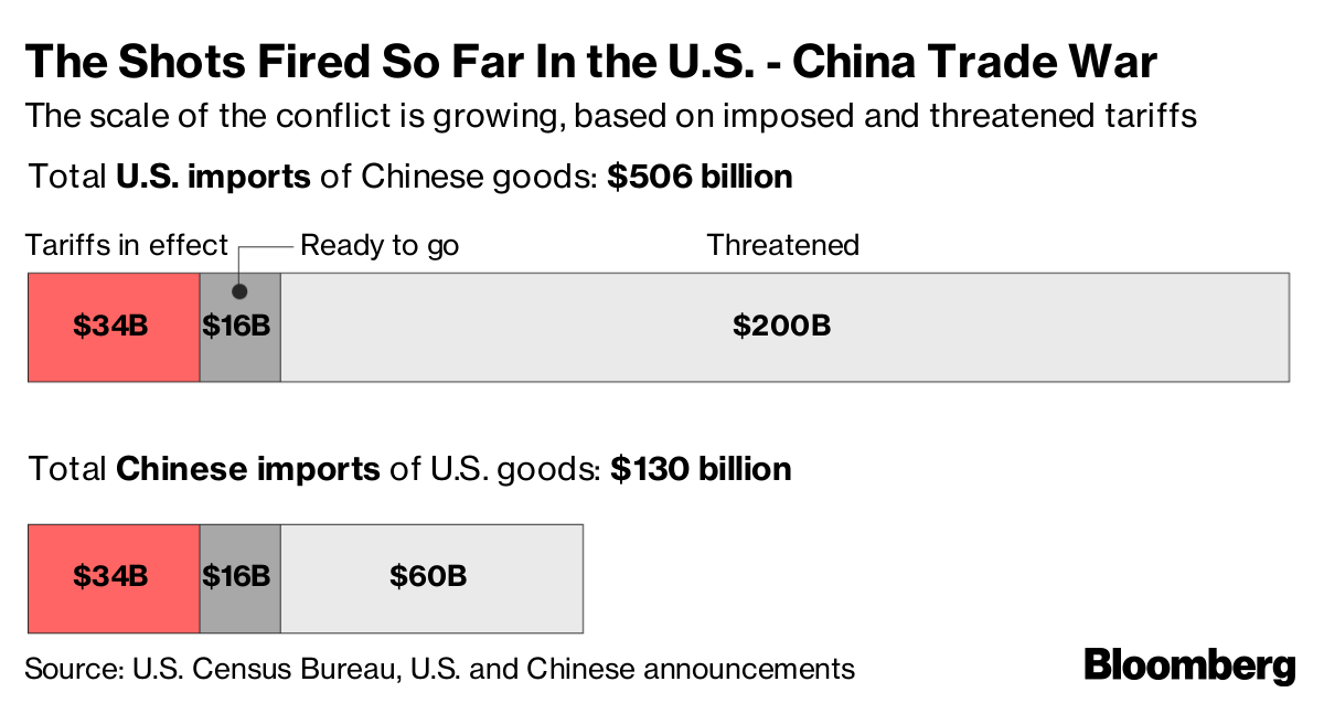 China Meets Trump’s Tariff Hardball With Pledge to Endure - Bloomberg