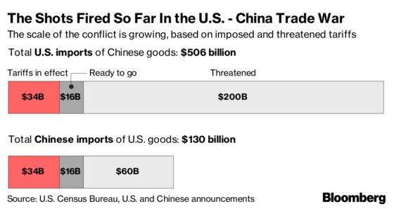 China Meets Trump’s Tariff Hardball With Pledge to Endure