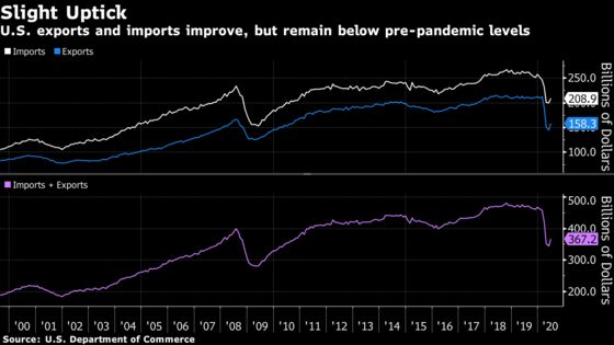U.S. Trade Gap Narrows as Autos Spur Record Exports Increase