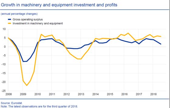 ECB Says Investment Most Vulnerable to Global Uncertainty