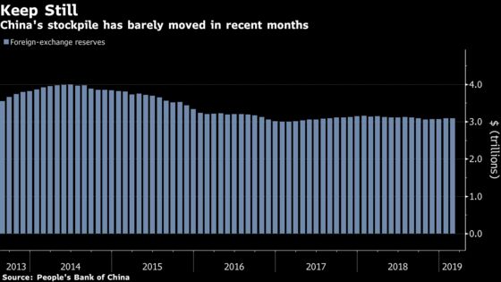 China’s FX Reserves Continue Moderate Gains on Valuation Effects