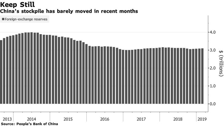 China's stockpile has barely moved in recent months