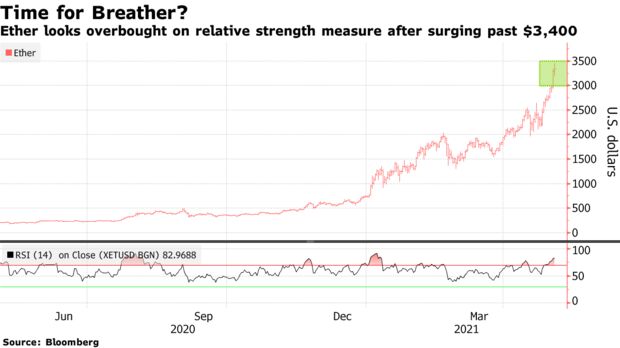 Ether looks overbought on relative strength measure after surging past $3,400