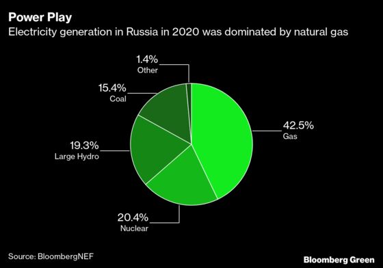 What Russia’s War in Ukraine Means for Efforts to Cut Emissions