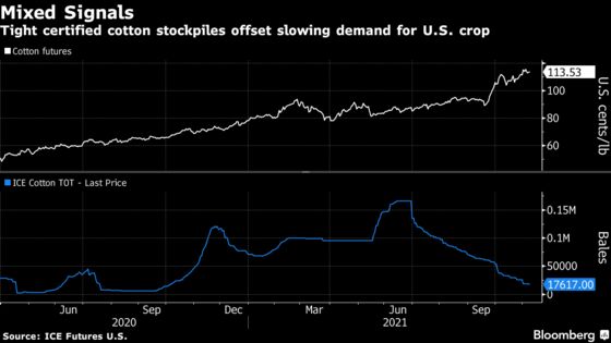 Cotton Traders Weigh ‘Conflicting’ Signals for Price Outlook