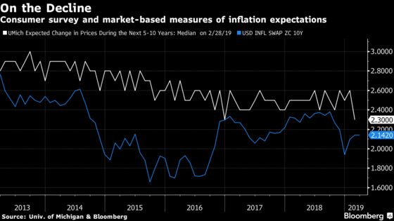 Fed Puts Inflation Expectations at Heart of Major Policy Review