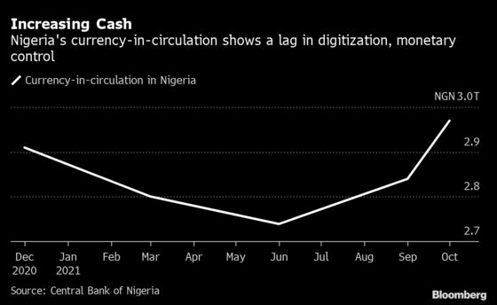 Digital Payments Push Fails to Deter Demand for Cash in Nigeria