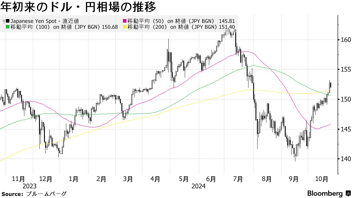 １ドル＝160円まで円安加速のリスク、為替ウオッチャーら予想 - Bloomberg