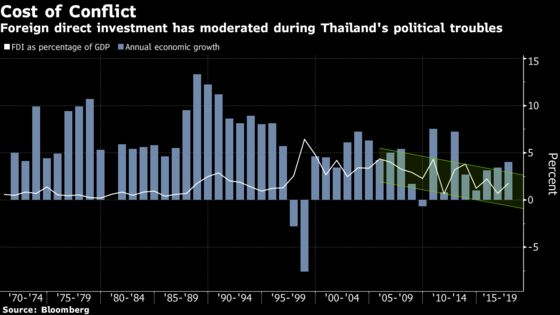 Investors Wary as Political Uncertainty Persists in Thailand
