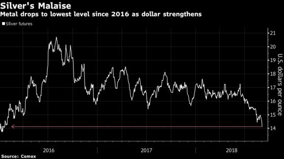 Mighty Dollar and Trade Fears Drag Silver Down to Two-Year Low