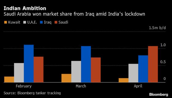 Saudi Arabia Gains an Edge in Oil Market After Price Plunge