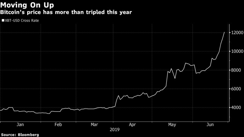 Bitcoin's price has more than tripled this year