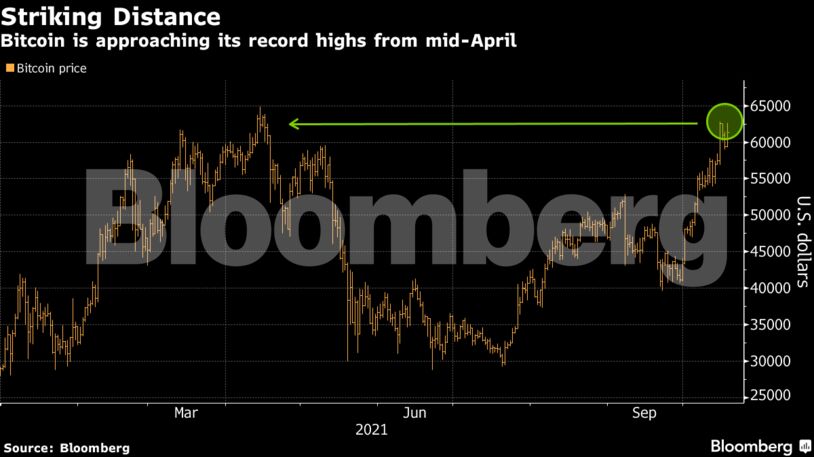 Bitcoin is approaching its record highs from mid-April