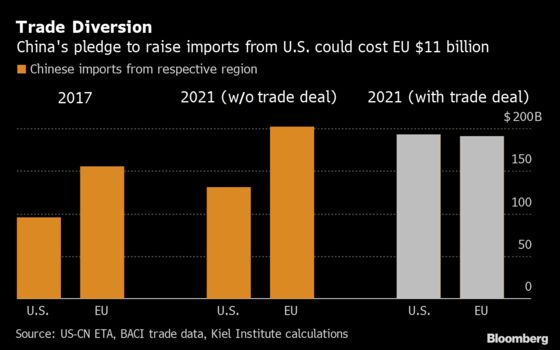 EU Seen Losing $11 Billion in China Exports After Phase-One Deal