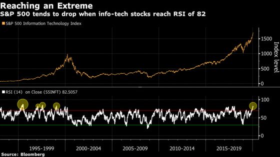 Excessive Tech-Led Stock Rally Has Canaccord Seeing Pullback