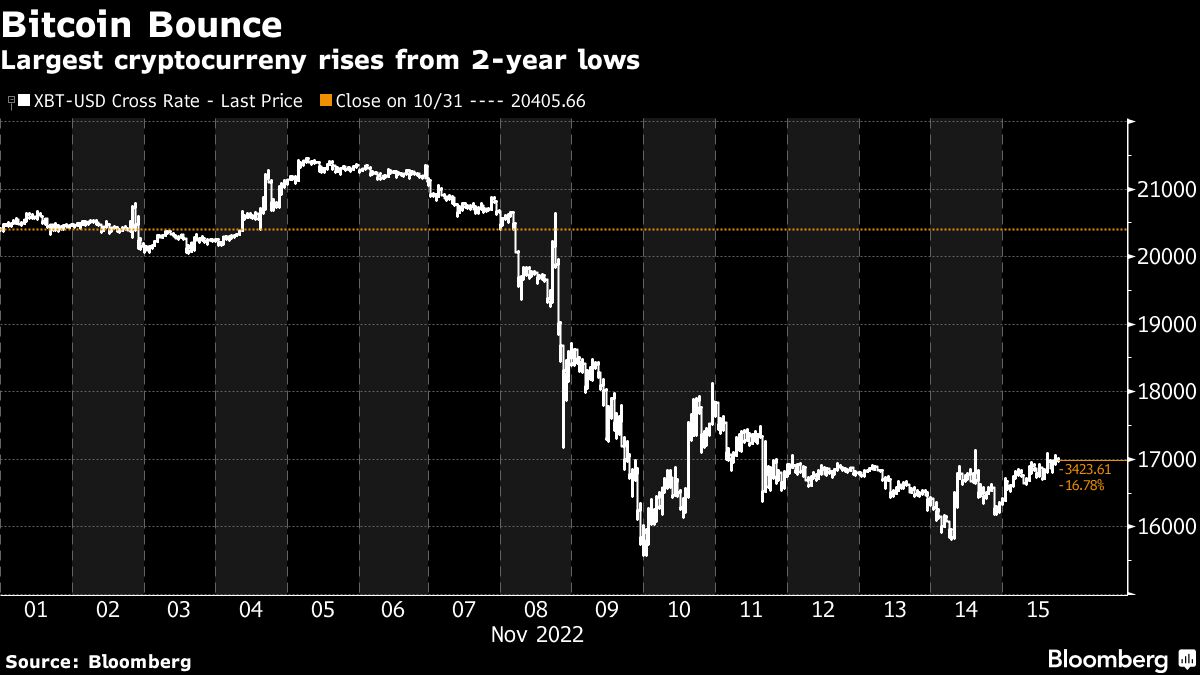 Crypto Market Stabilizes as Traders Weigh FTX Meltdown Fallout - Bloomberg