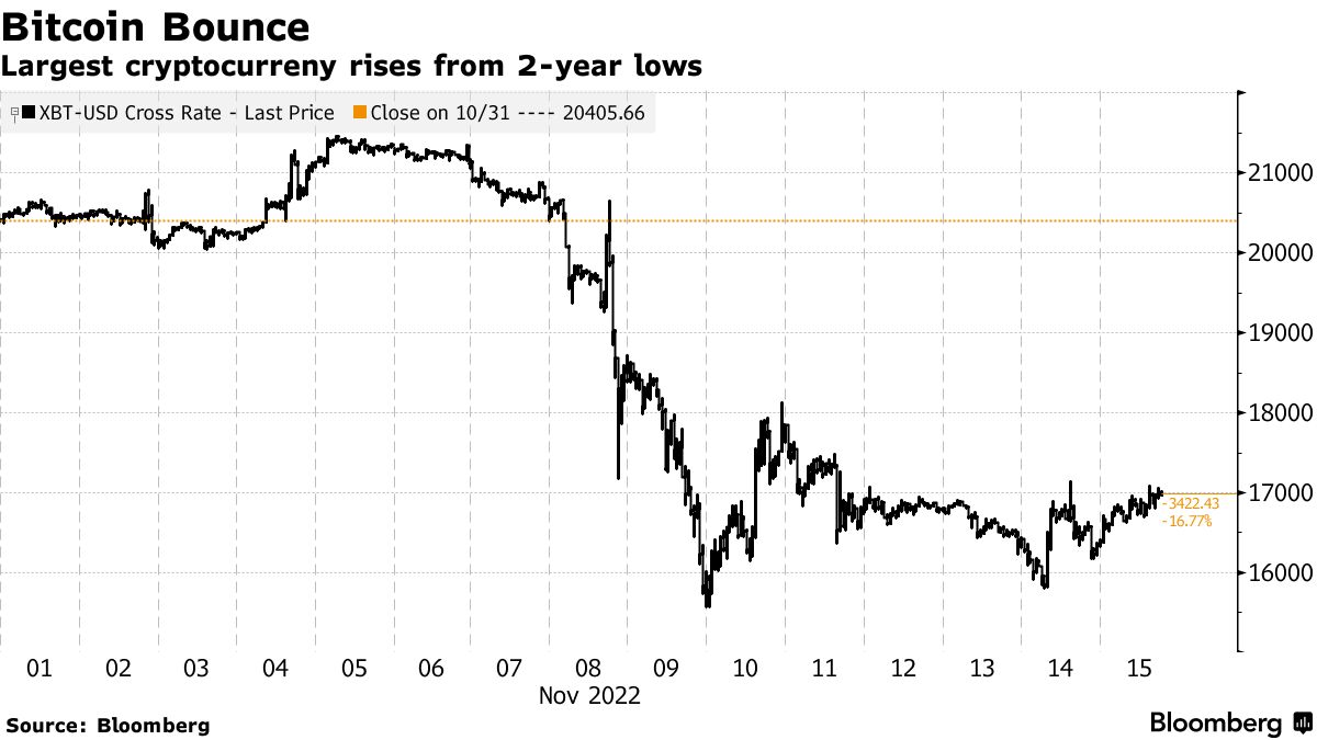 Crypto Market Stabilizes as Traders Weigh FTX Meltdown Fallout - Bloomberg