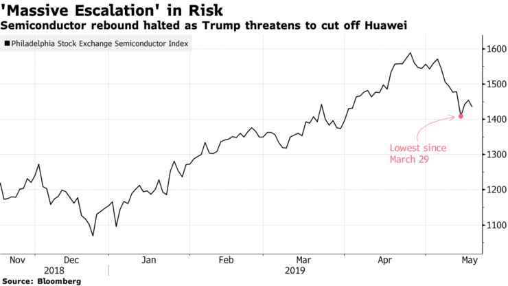 Semiconductor rebound halted as Trump threatens to cut off Huawei