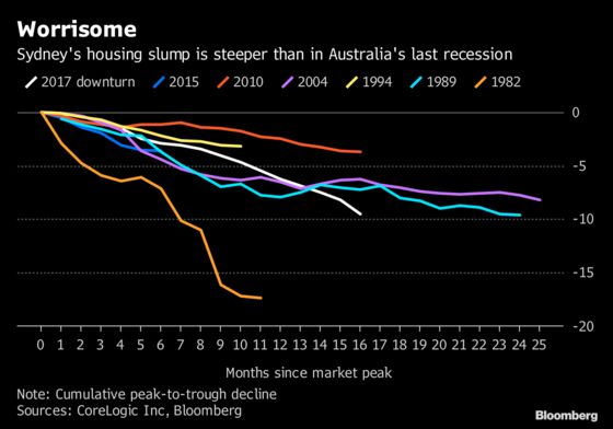 Sydney's Property Plunge Will Be the Central Bank's Biggest Worry