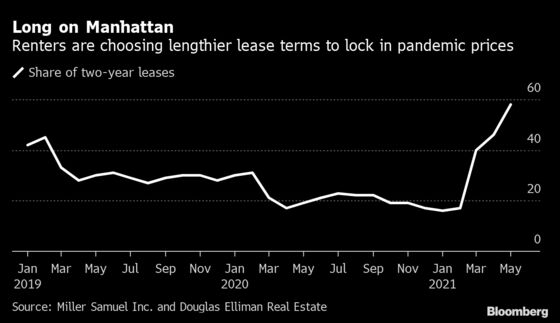 Manhattan Renters Seeking Discounts Rush to Sign Longer Leases