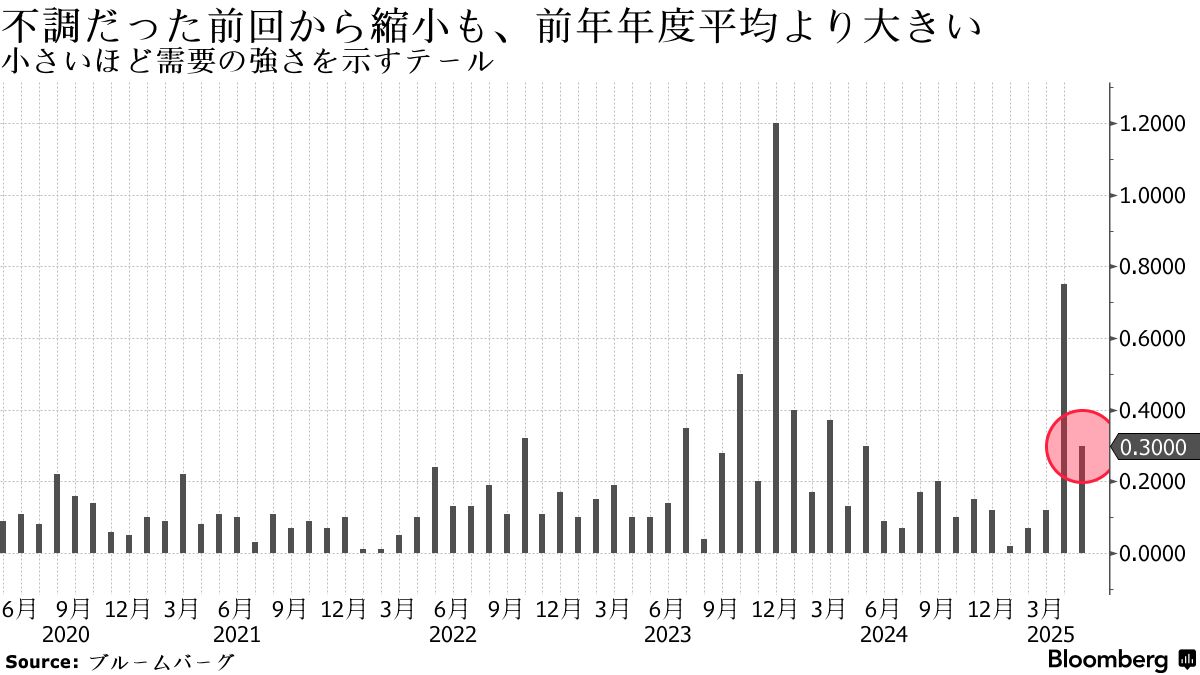 不調だった前回から縮小も、前年年度平均より大きい | 小さいほど需要の強さを示すテール