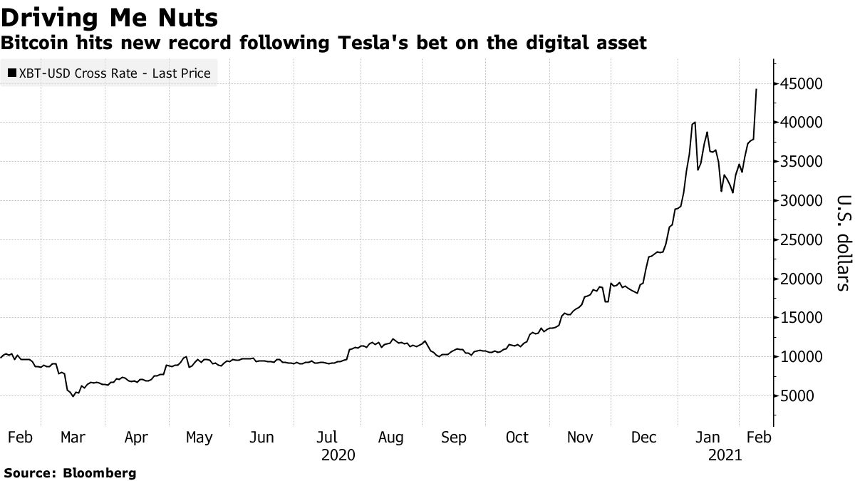 Bitcoin hits new record after Tesla bet on digital asset