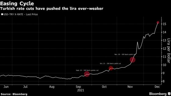 Turkish Lira Falls to Record Low as Rate-Cut Jitters Build