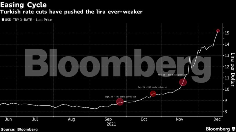 Turkish rate cuts have pushed the lira ever-weaker