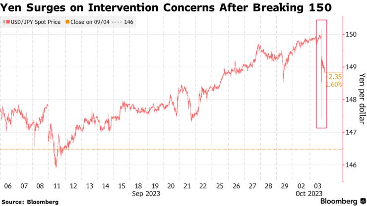 Yen Surges on Intervention Concerns After Breaking 150