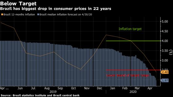 Brazil Consumer Prices Fall the Most Since 1998 Amid Virus Rout