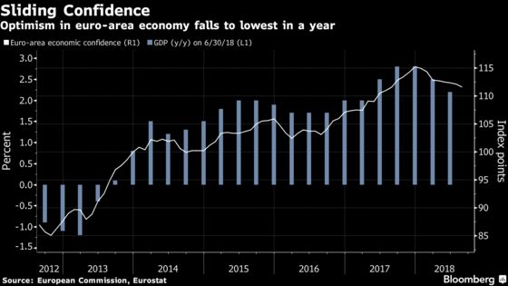 Slide in Euro-Area Economic Confidence Poses Risk to Growth