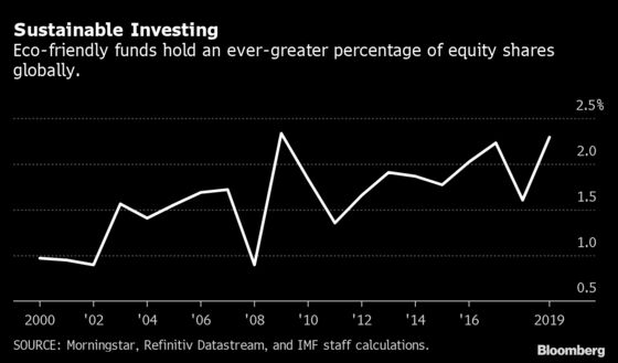 IMF Warns Investors: You’re Not Ready for Climate Change