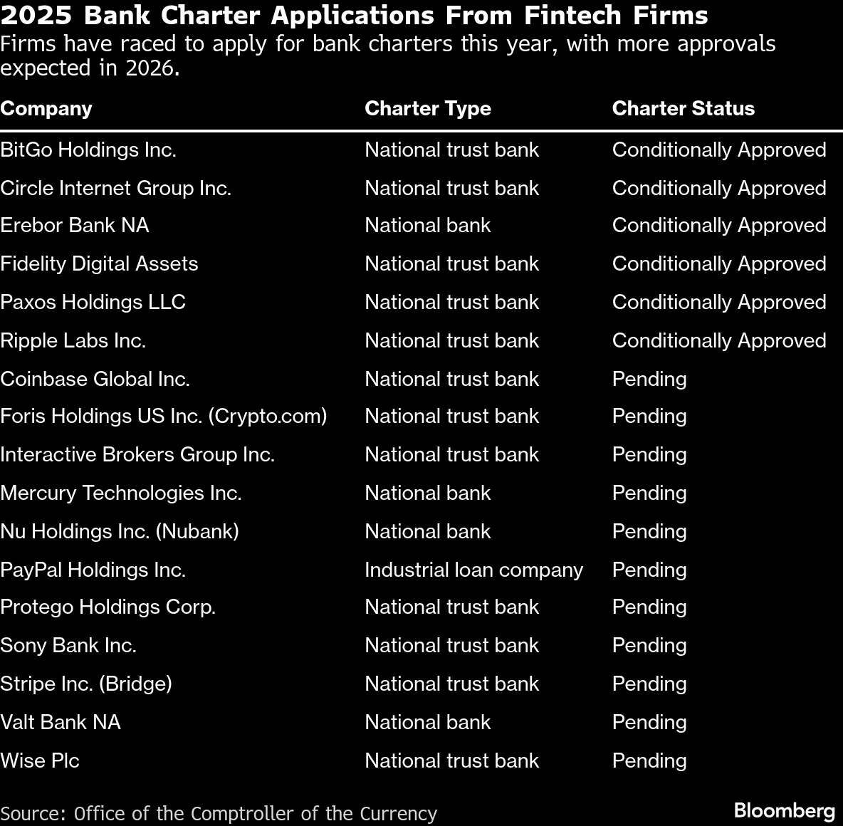 Fintech Firms Target US Bank Charters, Stablecoin Growth in 2026 Push -  Bloomberg