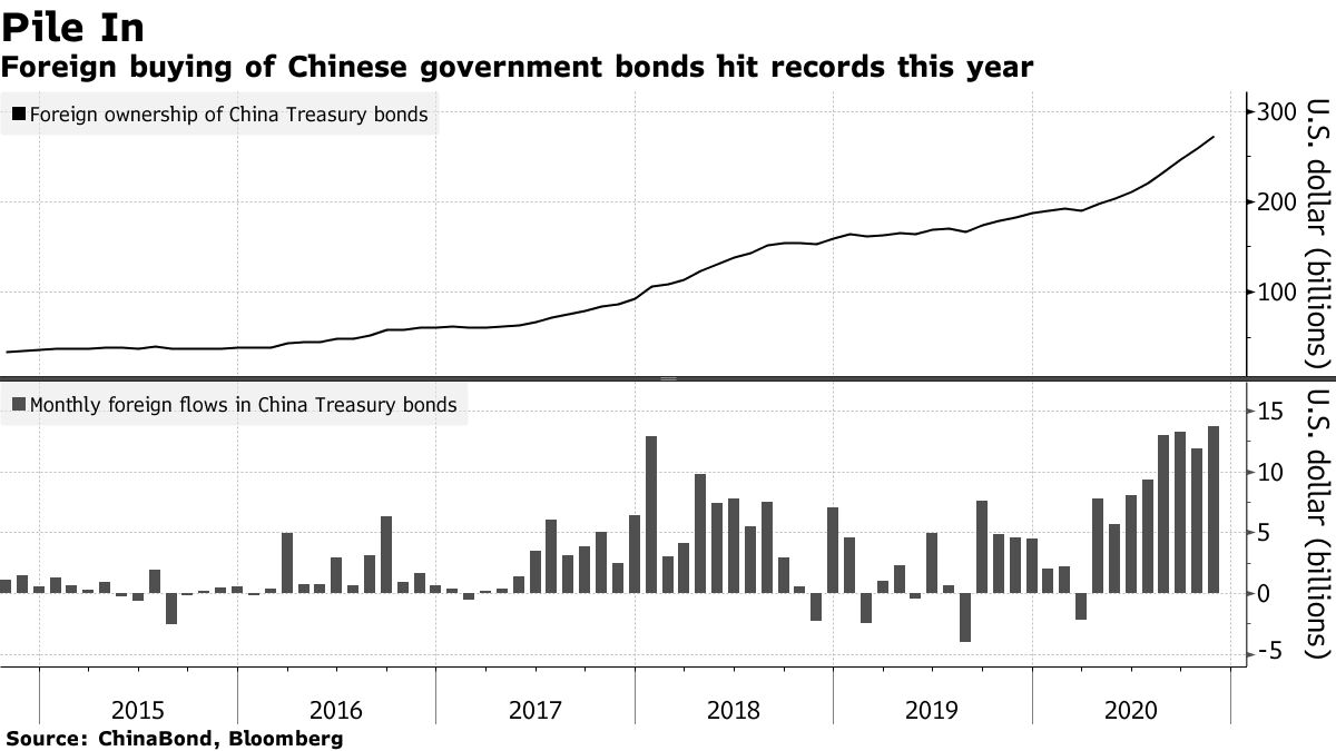 Foreign purchases of Chinese government bonds hit records this year