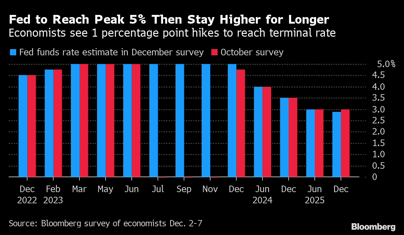 Fed Rate Hike Expectations Bloomberg