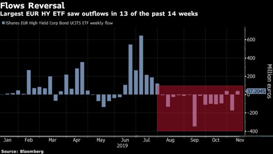 Fears Are Mounting Over Darling Junk-Bond ETFs 