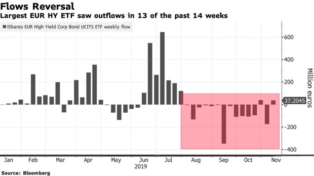 Largest EUR HY ETF saw outflows in 13 of the past 14 weeks