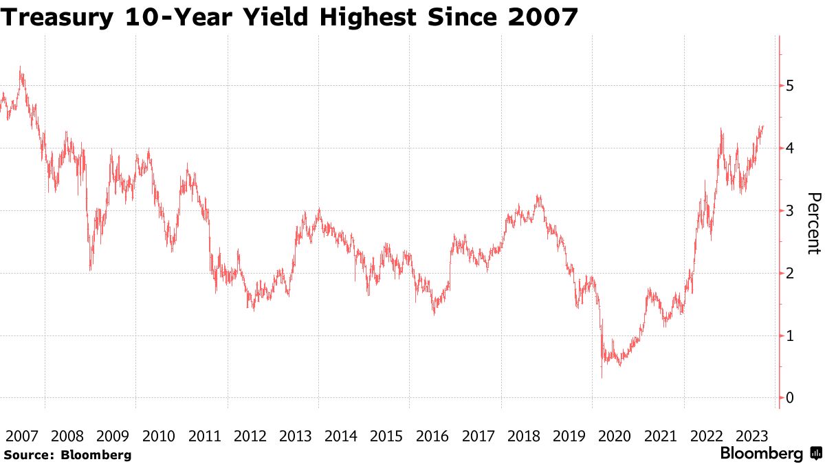 米国市況】ＦＯＭＣ控え国債利回り上昇、株小反落－ドル148円接近 - Bloomberg