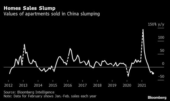 China’s Property Crisis Likely Dragged Economy Down in November