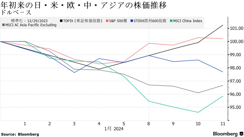 適温相場」期待で日本株買いが活発化、低迷中国株からの逃避も復活