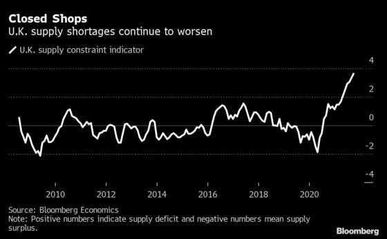 Supply Shortages Are Easing in U.S. and Worsening in Europe