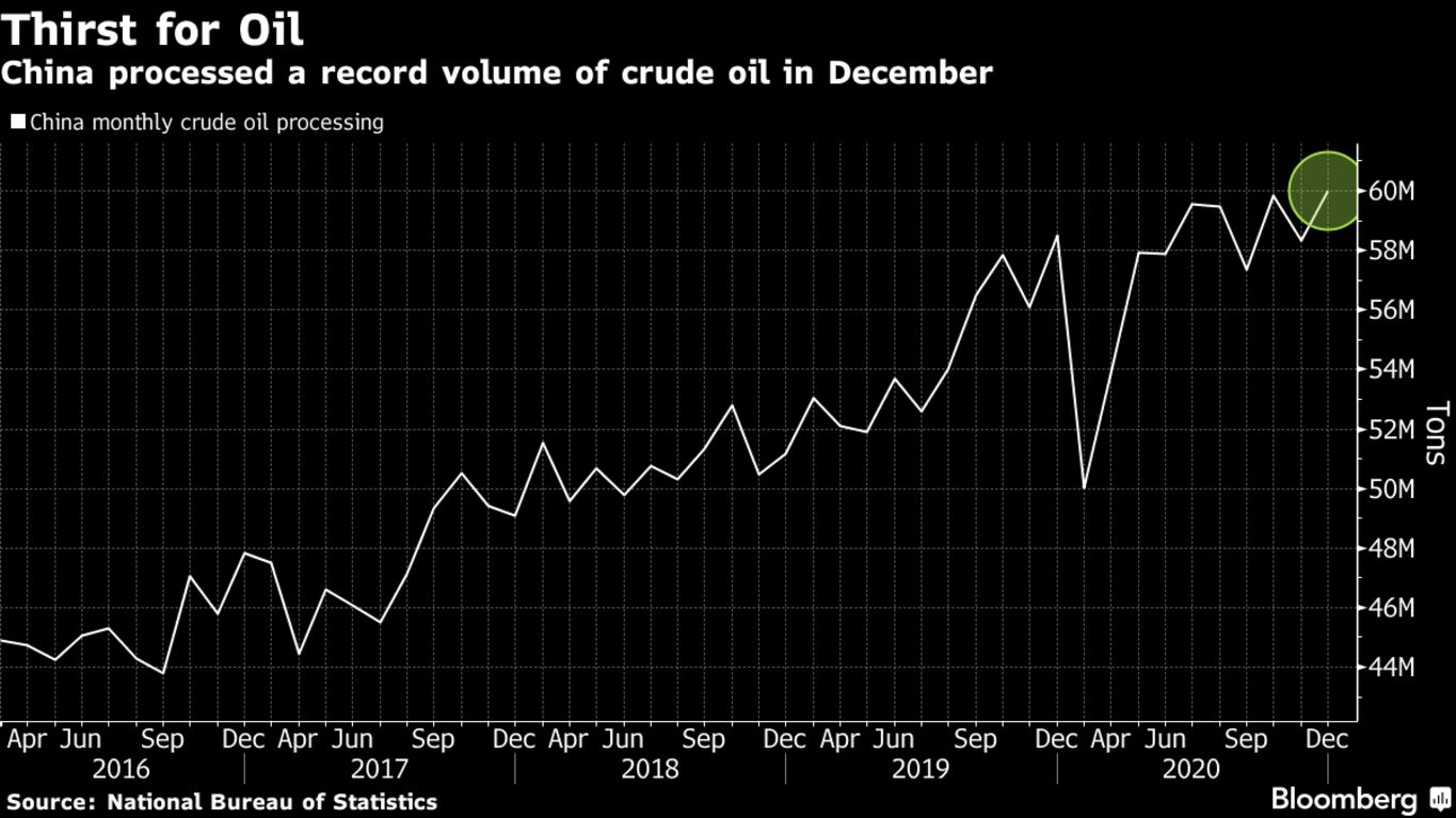 China processed a record volume of crude oil in December