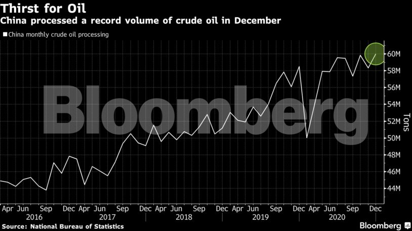 China processed a record volume of crude oil in December