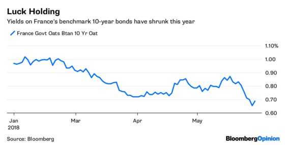 Italy Heaps Pressure on the Macron Trade